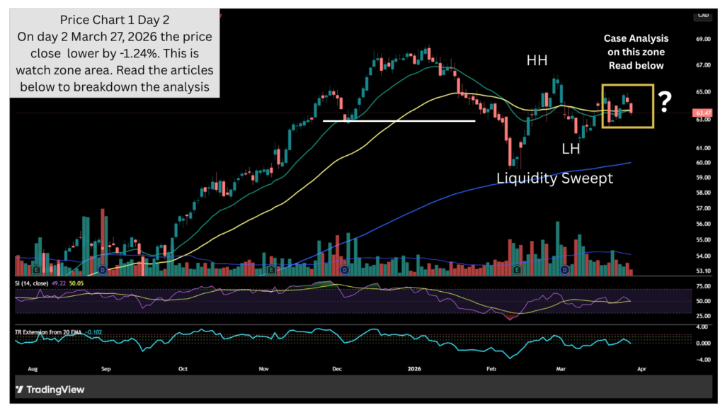 Case Analysis – Day 2: Price Behavior Inside the Watch Zone