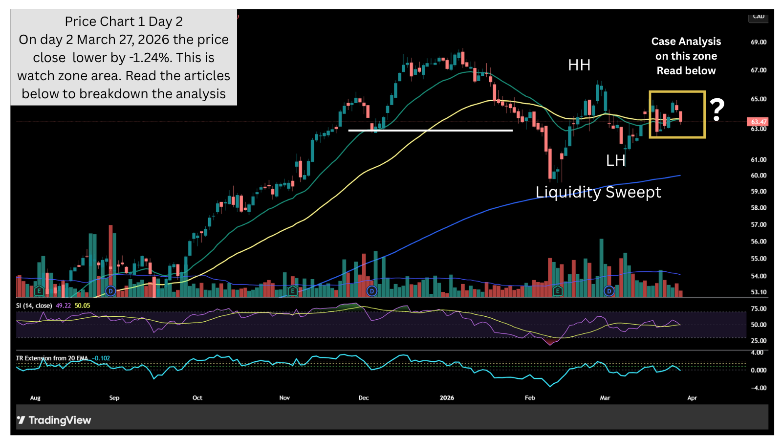Case Analysis – Day 2: Price Behavior Inside the Watch Zone