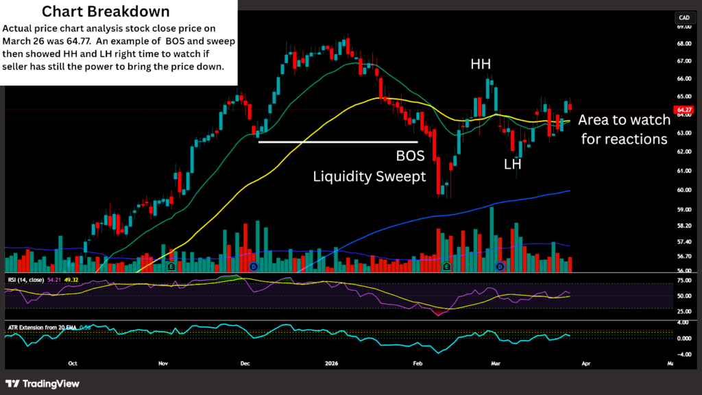 Chart Breakdown — Price Action Structure on March 26, 2026