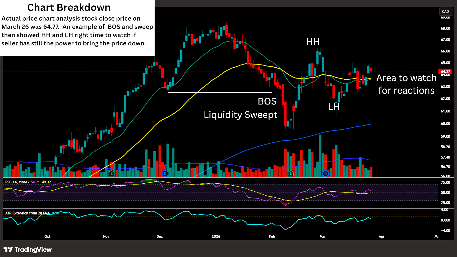 Chart Breakdown — Price Action Structure on March 26, 2026